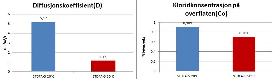 Masteroppgave Vår 2012 Figur 72 Sammenligning av diffusjonskoeffisienter og kloridkonsentrasjon på overflaten på med 50% FA og 5% SF med tilsatt luft. Ved 50 C så ser vi tydelig effekten av flyveaske.