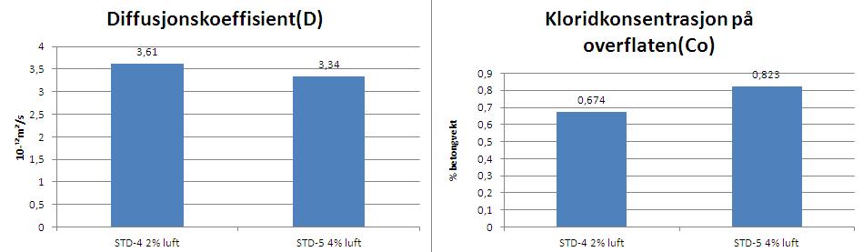 Masteroppgave Vår 2012 7.1.5 Effekt av luftinnhold I kapittel 3.2.6 så er det beskrevet to motstridene teorier på hvordan økt luftinnhold påvirker diffusjonskoeffisienten og kloridkonsentrasjonen.