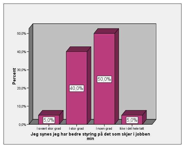 Selvtillit og kontroll 21 Større tro på å nå høye mål indikerer større selvtillit som følge av coachingen.