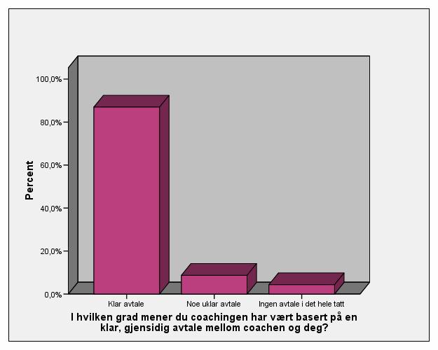 Spilleregler og avtale (N=23) 7 Deltakelse: 3 av 23 som svarer i runde 2 oppgir å ha avsluttet coachingen før perioden var over.