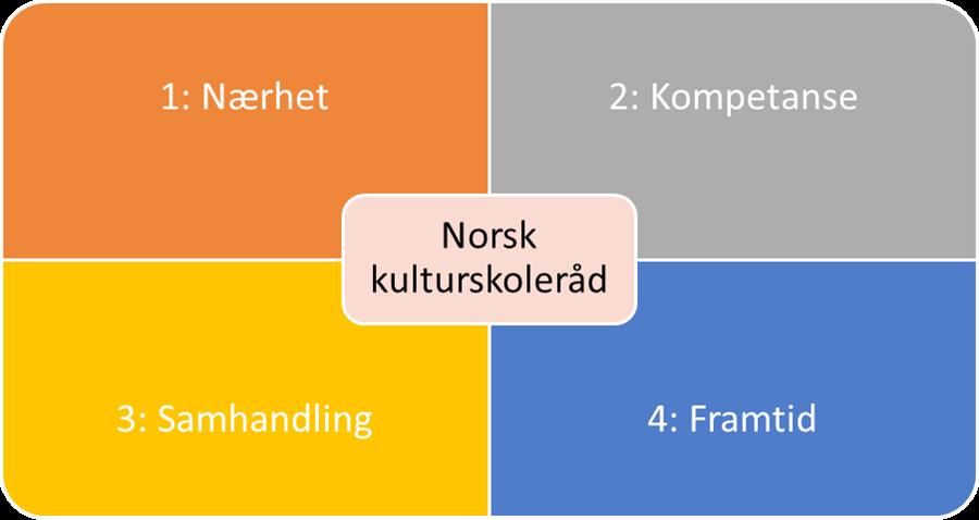 Strategimodell KULTURSKOLE FOR ALLE Norsk kulturskoleråd er en interesse- og utviklingsorganisasjon som ved å ivareta medlemmenes interesser skal arbeide for å fremme kvalitet i opplæringen innen