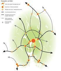 En flerkjernet region grunnleggende prinsipp o Vekst i byer og tettsteder i hele regionen o Bygge ut transportnettet for