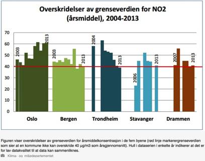 NOx forurensing i Norge Målinger viser at luftforurensingen er et problem i flere av våre byer De