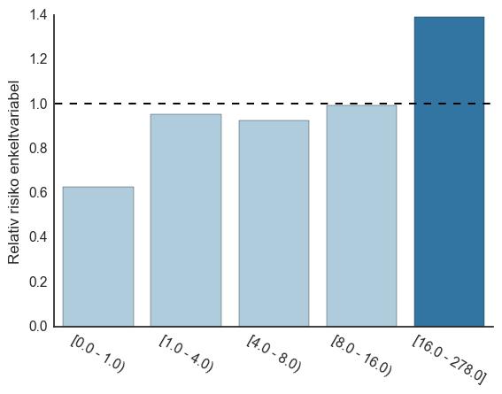 Resultater Høyere trafikkerte veger uten rekkverk i tettbebygde områder er forbundet