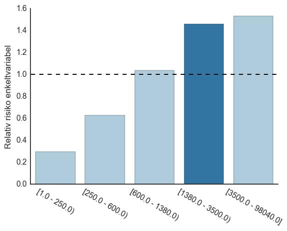 som gjennomsnittet, og omfatter 1,3 %