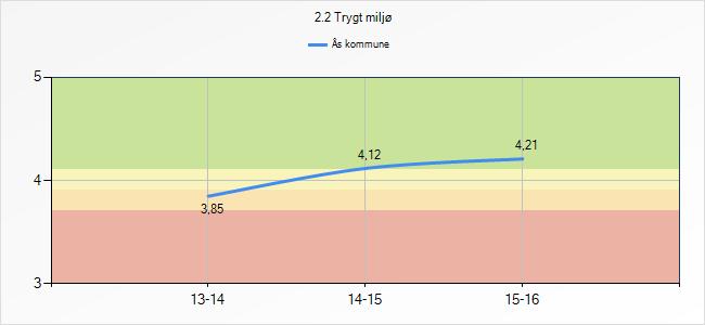 Graf 2 Tall for «Trygt miljø» for 5. -10. trinn i Ås kommune - utvikling over tid, (www.conexus.no/puls).