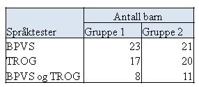 57 Jeg har også valgt å dele gruppe 1 og gruppe 2 ytterligere inn i forhold til skåre på de ulike testene; 1) BPVS, 2) TROG og 3) både TROG og BPVS.