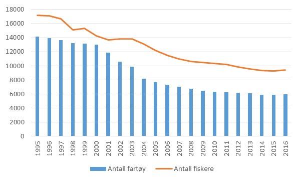 Figur 4-3 Antall fiskefartøy og fiskere (blad B) 995-206 (Fiskeridirektoratet 207a).
