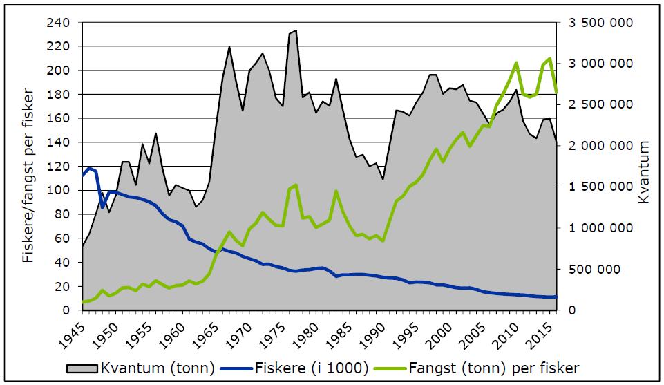 Figur 4-4 Totalrentabilitet og totalkapital (205-verdi) for fiskeflåten i perioden 2006-205 (Fiskeridirektoratet 207g:33).