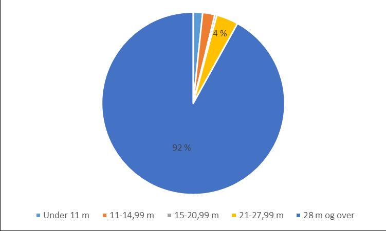 3 % % 59 % 6 % % Under m -4,99 m 5-20,99 m 2-27,99 m 28 m og over Figur 4- Andel av fangst av torsk og torskeartet fisk (kvantum tonn rundvekt) fordelt på fartøyenes lengdegrupper i 206