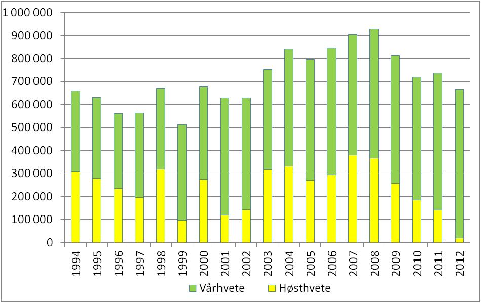 3. Resultater og diskusjon 3.1 Arealer Høstkorn omfatter både høsthvete og høstrug. I gjennomsnitt for årene 1994-2012 utgjør det totale rugarealet ca 18 prosent av høstkornarealet.