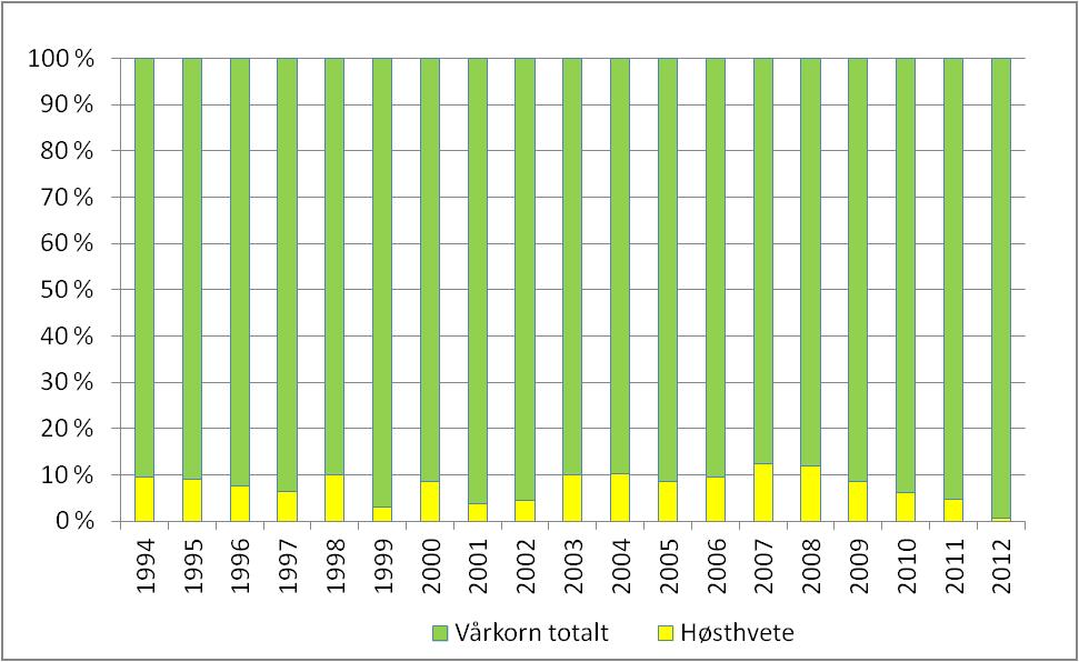 Utviklingen av arealer av høsthvete i forhold til vårhvete og totalt kornareal i Norge fra 1994 til 2012 er vist i figur 2 og 3.