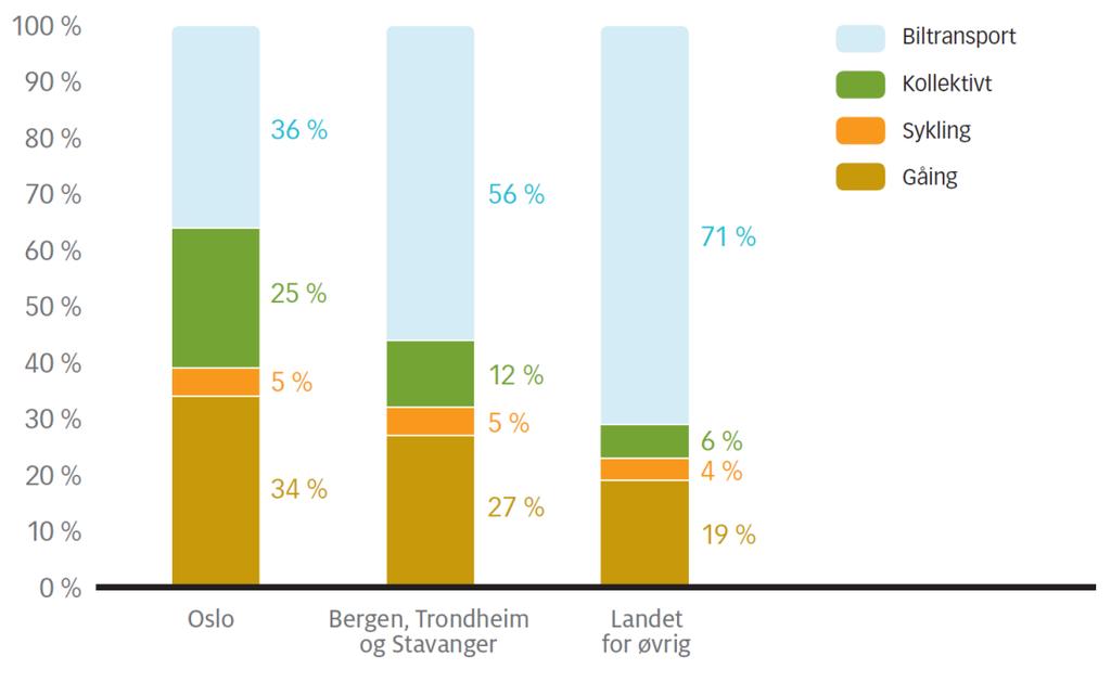 Byområdenes utfordringer er ulike Transportmiddelfordeling,