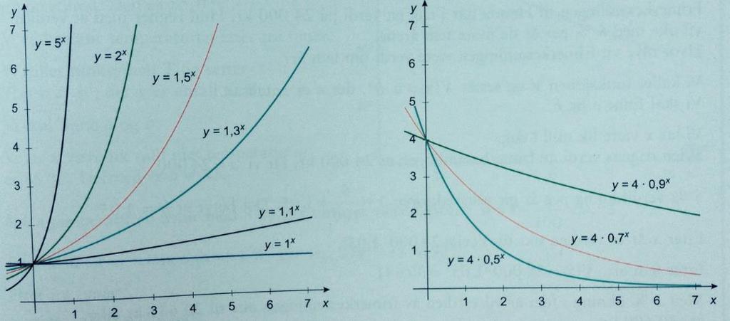 Eksponentialfunksjoner eksponentiell vekst En eksponentialfunksjon kan vi skrive på formen f x = a b x, med b > 0. Hva blir f(0)?