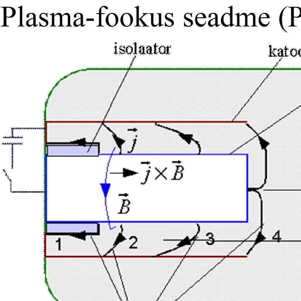 . Tiheda plasma fookuse seade.1. Plasma-fookus seadme ehitus ja tööpõhimõte Plasma positiivselt laetud ioonide ja elektronide segu.