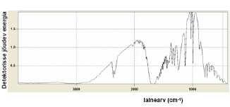 gov Kuivõrd molekulide spektrid on neeldumisspektrid, siis on siin olulised küsimust millist kiirgusallikat kasutada, ning kuidas kiirgust detekteerida.