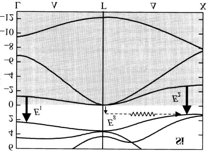 Nagu näha, on räni kaudse siirdega materjal, mis tähendab seda, et elektroni lainevektorid valentstsooni lae ja juhtivustsooni põhja juures on erinevad.