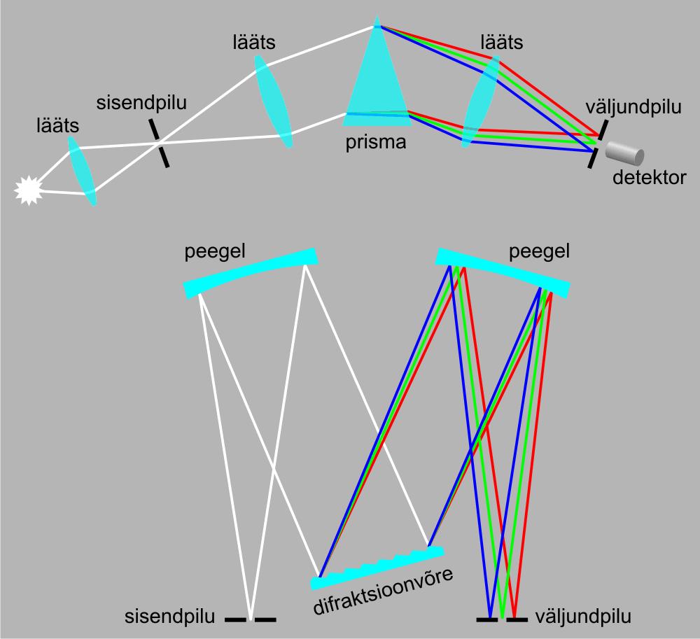 Viimane suunatakse edasi dispergeerivale elemendile, mis murrab/peegeldab erineva lainepikkusega komponente erinevalt, kuid säilitab nende kollimeerituse.