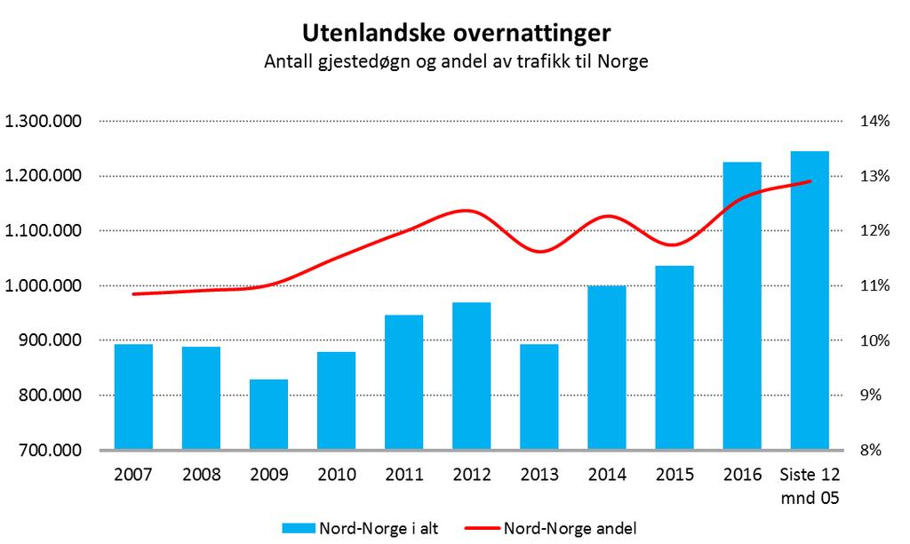 Reiseliv god vekst i antall gjestedøgn Sterk utvikling i antall overnattinger, og Nord-Norge står for en stadig større andel av totale overnattinger i Norge.