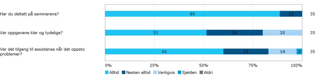 Har du utfyllende kommentarer til undervisningen (foreleser #3)? Han er kjempe flink.han har kunnskap om faget.