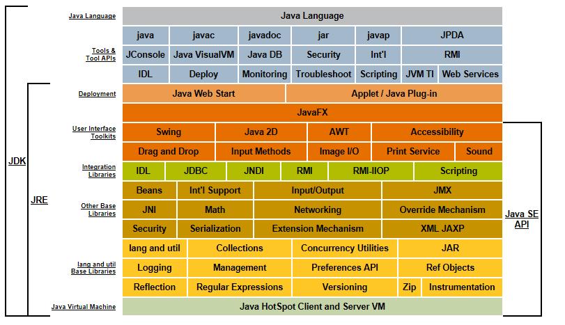 Java Standard Edition (Java SE) To sentrale begreper: Java Runtime Environment (JRE) System for å kjøre kompilerte Javaprogrammer.