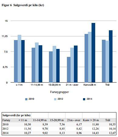 SYSSELSETTING OG REKRUTTERING: Fra 2002 til 2014 har det vært en reduksjon på omlag 70% av fartøy mellom 15 til 20,99 meter, samt en reduksjon på omlag 46% fra 21 til 28 meter.