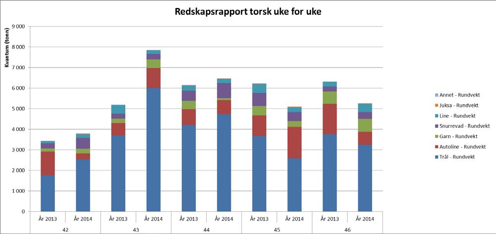 Pr uke 46 har vi følgende totaltall i år sammenlignet med fjoråret: Verdi (mill kr) Pr uke 46/2014 Pr uke 46/2013 Norske fartøy 5 725,3 4 636,2 Utenlandske fartøy 1 323,1 891,1 Totalsum 7 048,4 5