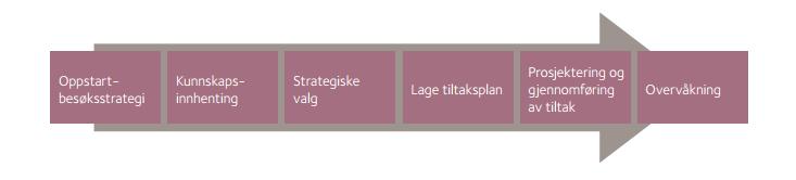 Januar 2014 brev fra miljødir April 2014 tilbud om pilot Desember 2014 - prosjektplan Høst 2014 - reiselivskartlegging Mars 2015 styresak kunnskapsgrunnlaget April 2015 styresak prioritere