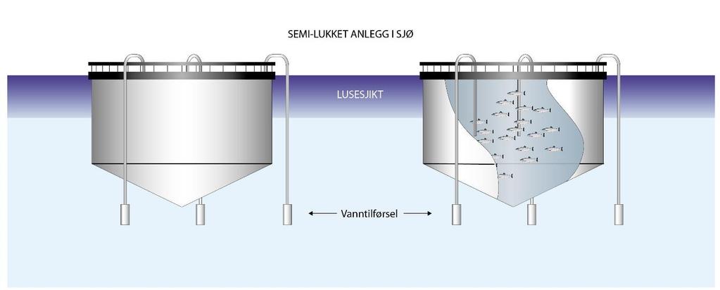 gjøres ved å beskrive og å forstå hydrodynamikken i anleggene. Ideelt sett skal utskiftningen av vann være lik i hele volumet.