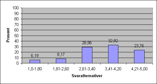 I skalaen inngår spørsmål: 47,2: Om du treng det, kan du få støtte og hjelp i arbeidet ditt frå din nærmaste sjef?