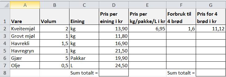 Oppgåve 3 (1 + 1 + 1 + 1 + 1 poeng) SKAL LØYSAST MED REKNEARK Nedanfor har vi starta på eit rekneark som viser kor mykje råvarer til brød kostar.