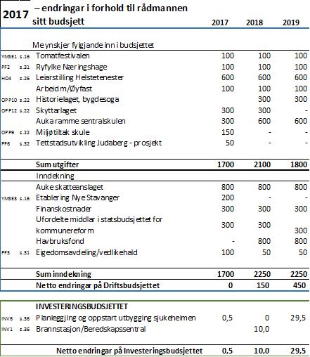 Tekstforslag 1. Det blir oppretta ein heilt ny eigedomsavdeling som skal ta seg av drift og vedlikehald av bygningsmasse/eigedomar. Det ligg her inga prioritering av tiltak på vedlikehald.