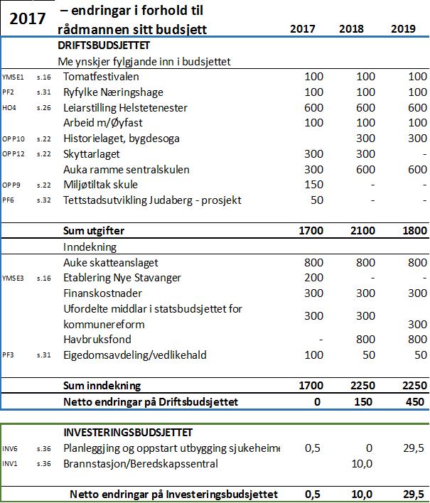 maksimalsatse som Stortinget fastset. 2. Eigedomsskatt, på verk og bruk og anna fast eigedom det er høve til å skattlegge, vert utskriven med 5 promille for 2017. 3.