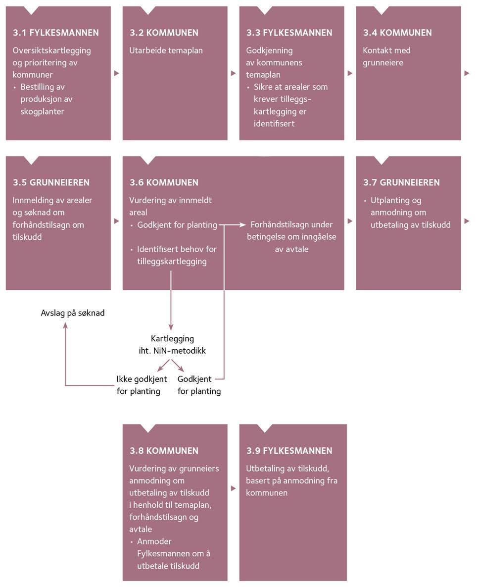 3. Saksgang Med bakgrunn i rapport M26-2013, Prop.