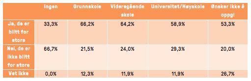 Svarene følger i stor grad de partipolitiske