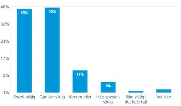 Funn 3: Folk flest vil at regjeringen skal redusere forskjellene Spørsmål: Hvor viktig er det at regjeringen prøver å redusere økonomiske forskjeller i Norge?