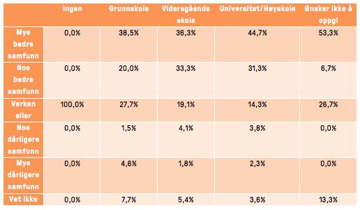 Om vi deler inn svarene etter inntektsnivå ser vi at høytlønte til en viss grad er mer tilbøyelige til å svare