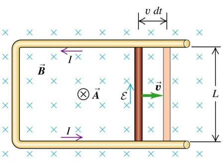Faradays lov for homogent B-felt og plan strømsløyfe: E = - dφ B /dt = - d/dt {B(t) A(t) cosφ(t) } Tre ulike tilfeller: Kap.