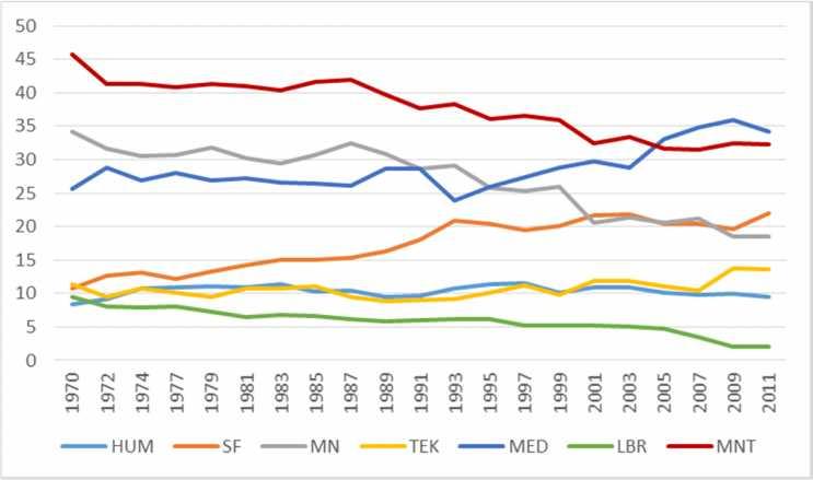 Fagområdenes andel av totale FoU-utgifter 1970-2011, UoH-sektoren