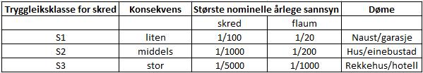 VEDLEGG 1 GJENNOMGANG AV TRYGGLEIKSKLASSANE I Plan- og byggingslova, føreskrift om tekniske krav til byggverk, kap.