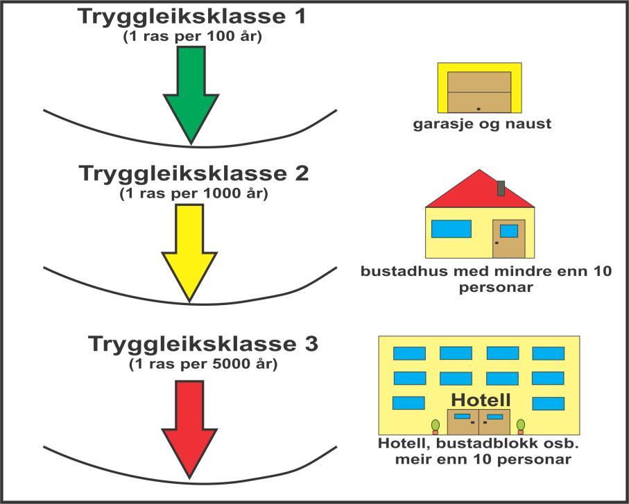 periode på 5000 år. For flaum i slike områder er kravet sett til eit største nominelle årlege sannsyn på 1/1000. Figur 2: Forklaring til dei tre tryggleiksklassane.