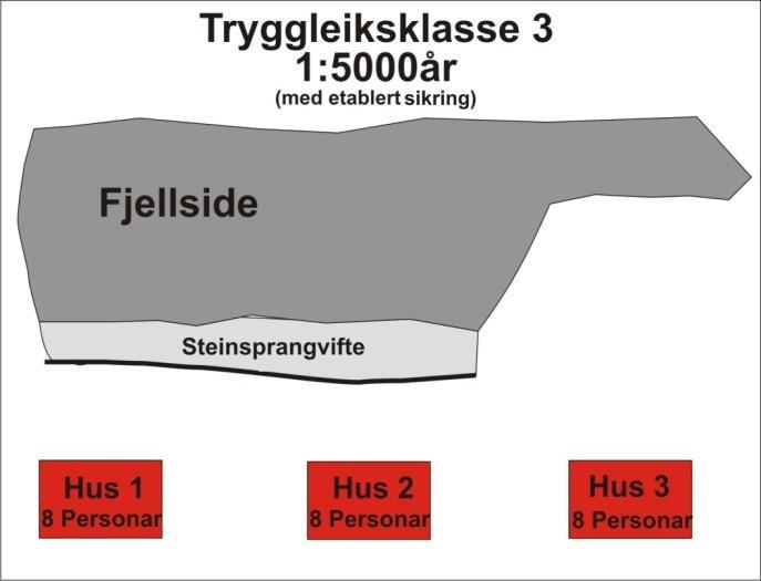 Dette gjeld til dømes sjukehus eller bygningar der ein produserer og lagrar miljøfarlege kjemikaliar. Som eit døme syner (Figur 3) tre bustadhus der 8 personar oppheld seg permanent.