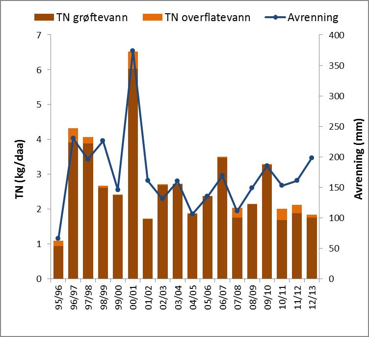 Konsentrasjonen av TP varierte mye i løpet av året, og var høyest i juli, desember og januar (figur 5).
