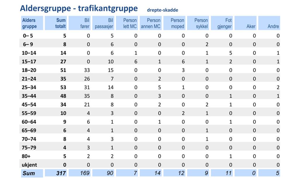 Trafikksikkerhetsplan for Nes kommune 2013-2017 Figur 13 viser antall hardt skadde og antall drepte