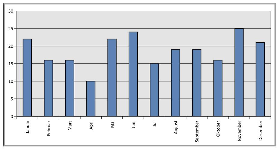 Tabell 8 Antall politirapporterte ulykker og antall drepte/skadde fordelt på måneder. Figur 14 viser antall ulykker fordelt over året fra 2002-2011.