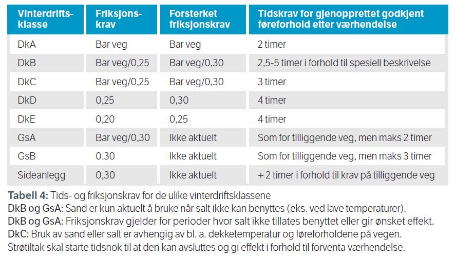 Friksjonskrav i de ulike