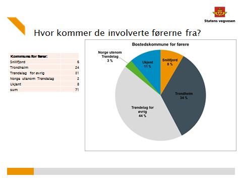 Det meste av dette er viltpåkjørsler. De fleste av disse er hjortevilt hvor hjort utgjør ca. ¾ og rådyr ¼.