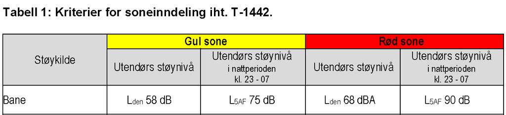 Grenseverdier Miljødirektoratets retningslinjer for behandling av støy i arealplanlegging, T-1442 legges til grunn Støynivåer inndelt i to støysoner: Rød sone: Angir et område som ikke er egnet til
