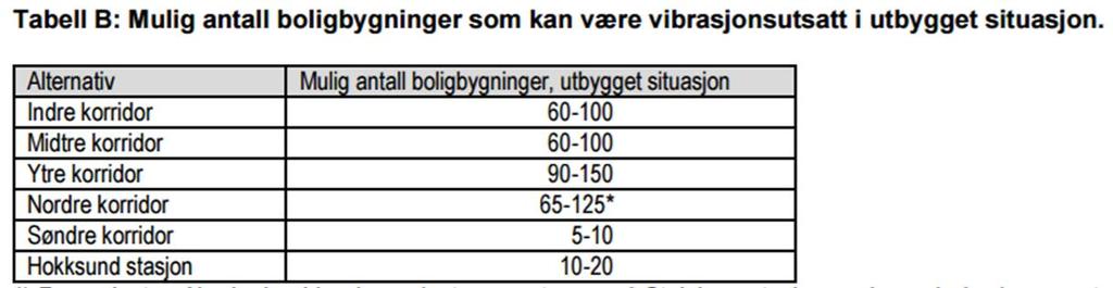 Vibrasjoner i driftsfasen Ytre korridor og Nordre korridor som utpeker seg