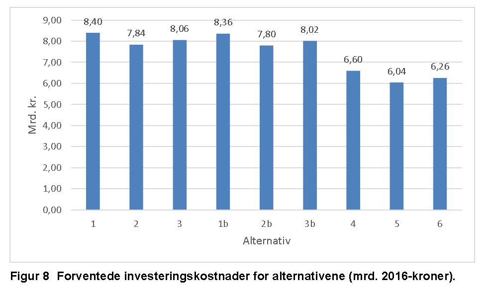 Samfunnsøkonomiske kostnader for Nordre korridor gjennom Steinberg Investeringskostnad på 7,8 mrd (Nordre+Midtre) 1,7 mrd mer enn Søndre Ny